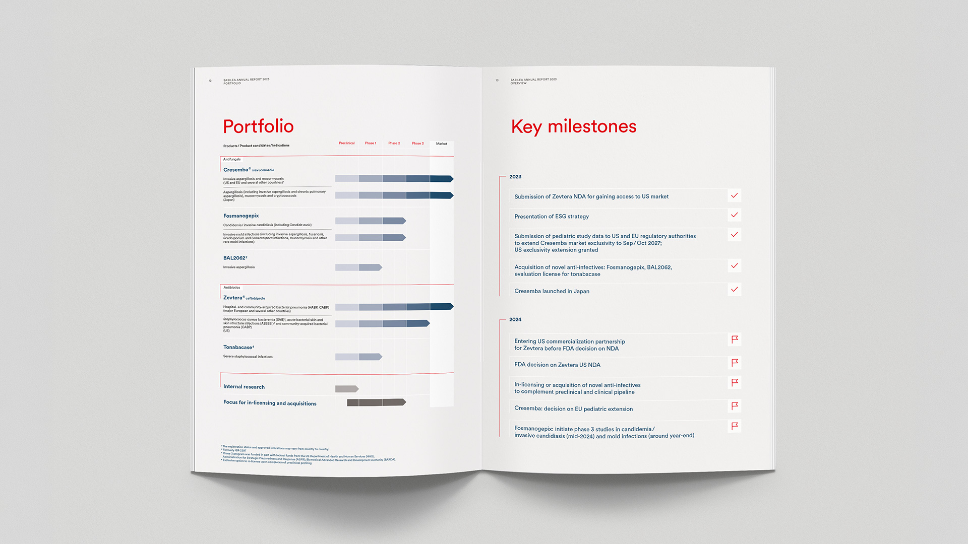 Doppelseite mit Portfolio und Key Milestones aus Basilea Annual report