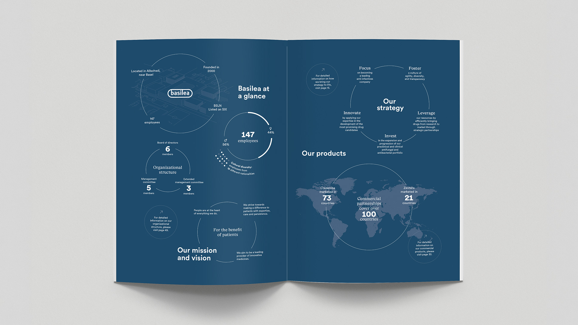 Doppelseite mit Infografiken und Kennzahlen aus Basilea Annual report