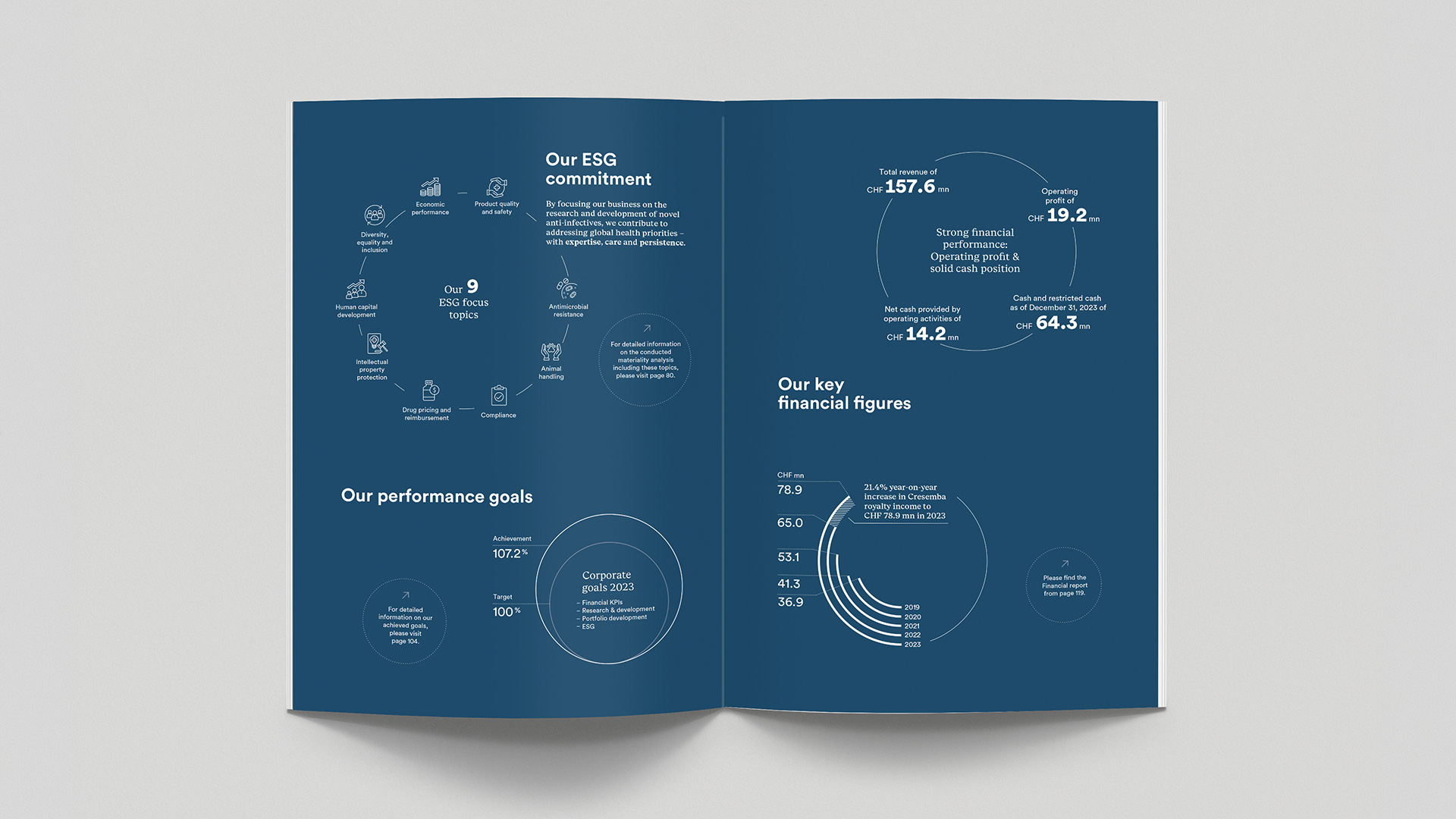 Doppelseite mit Infografiken und Kennzahlen aus Basilea Annual report